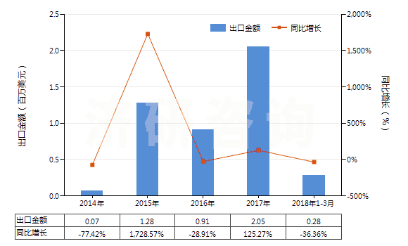 2014-2018年3月中國甲丙氨酯(INN)(HS29241100)出口總額及增速統(tǒng)計